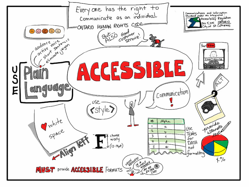 Examples of Accessible Communications, including aligning left, illustrating diversity, including captioning, adding Alt text to images, and using plain language. Everyone has the right to communicate as an individual.