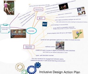 Course Reflections on my Inclusive Design Action Plan Brainstorming Mind Map.
