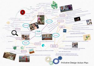 Inclusive Design Action Plan Mind Map