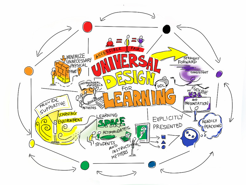 Universal Design for Learning : flexible, straight forward, minimise barriers, consistent, supportive 